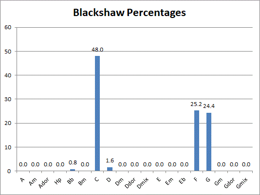 a
        graph of the keys in the Blackshaw manuscript, mostly C, F and
        G