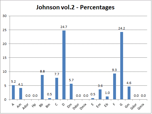 a graph
        showing the keys in Johnson's country dances volume two