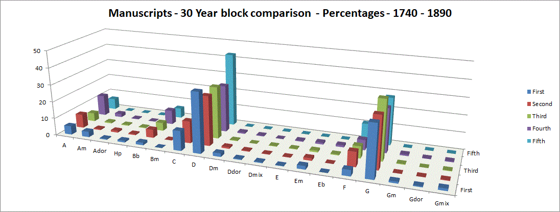 A chart comparing keys in
        manuscripts through time