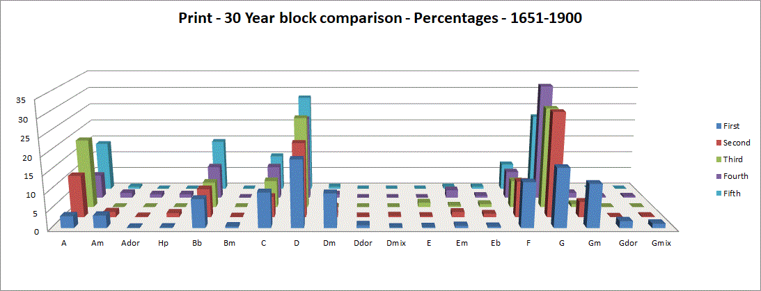 a chart comparing keys
        in printed books in 30 yr blocks