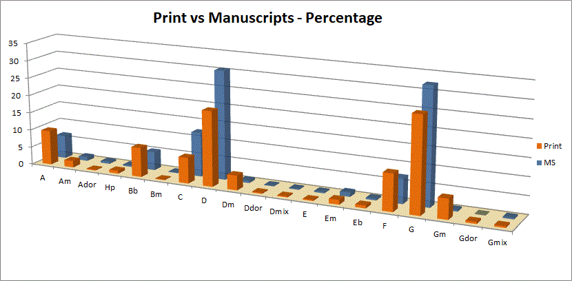 a graph comparing the keys in manuscripts versus print