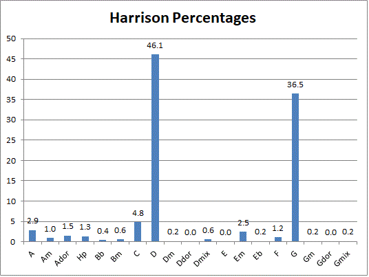 A
        graph showing the keys in the Harrison manuscript