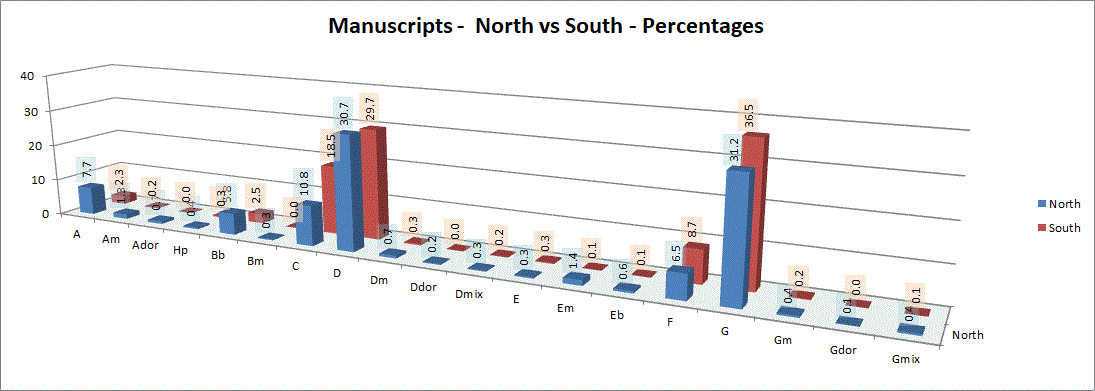 a graph comparing the
        keys in northern versus southern mauscripts