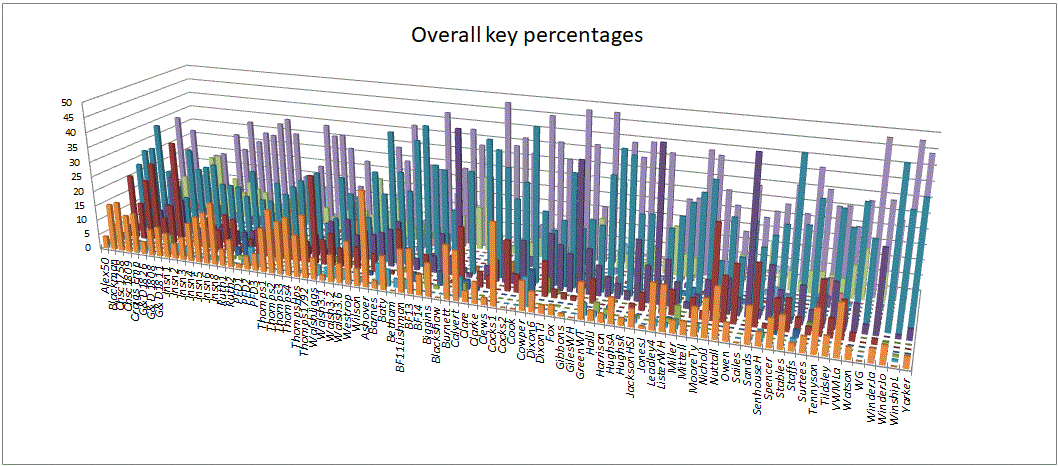 a large densely populated
        graph showing all the keys in all the sourceserall Key
        percentages