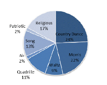 detailed pie chart
        of tune types