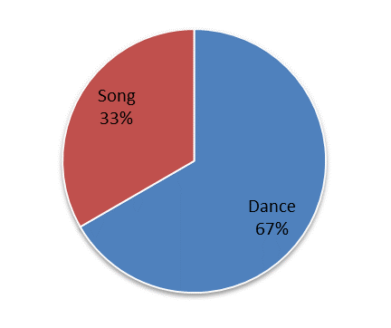 simple pie chart
        of tune types